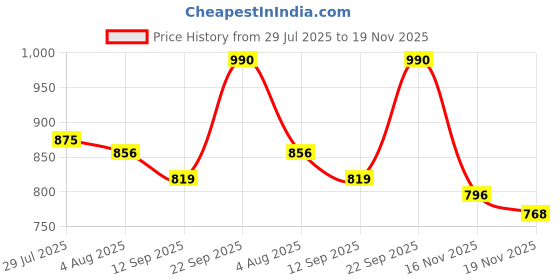 flipkart.com veneer Men Brown Messenger Bag - Extra Spacious veneer Price History Graph from 29 Jul 2025 to 19 Nov 2025