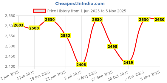 flipkart.com brand leather Men Brown Messenger Bag - Mini brand leather Price History Graph from 1 Jun 2025 to 4 Nov 2025