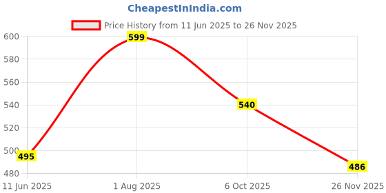 flipkart.com rutendo Men Brown Messenger Bag - Regular Size rutendo Price History Graph from 11 Jun 2025 to 26 Nov 2025