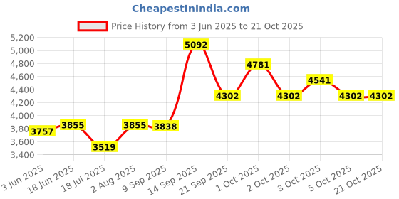 flipkart.com richsign Men Brown Messenger Bag - Regular Size richsign Price History Graph from 3 Jun 2025 to 21 Oct 2025