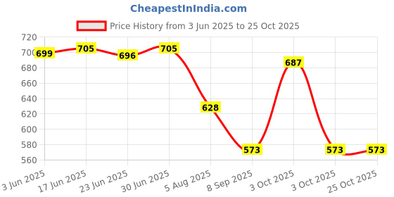 flipkart.com ichief Men Brown Messenger Bag - Regular Size ichief Price History Graph from 3 Jun 2025 to 25 Oct 2025