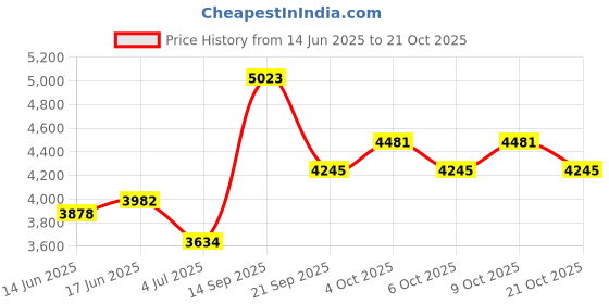 flipkart.com richsign Men Brown Messenger Bag - Regular Size richsign Price History Graph from 14 Jun 2025 to 21 Oct 2025