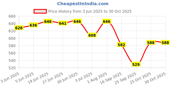flipkart.com andride Men Brown Messenger Bag - Regular Size andride Price History Graph from 3 Jun 2025 to 30 Oct 2025