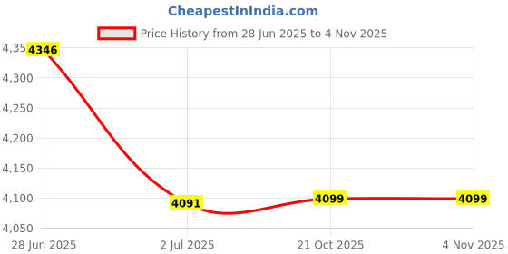 flipkart.com richsign Men Brown Messenger Bag - Regular Size richsign Price History Graph from 28 Jun 2025 to 3 Nov 2025