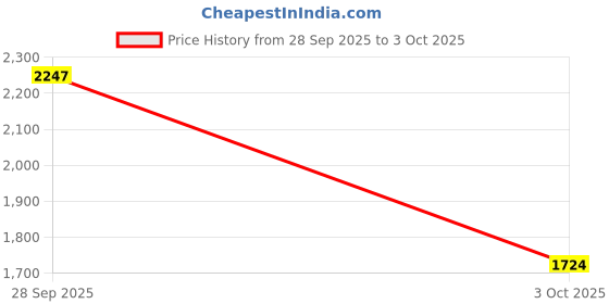 flipkart.com house of pataudi Men brown solid round toe handcrafted premium round toe high top regular chelse Boots For Men house of pataudi Price History Graph from 28 Sep 2025 to 3 Oct 2025