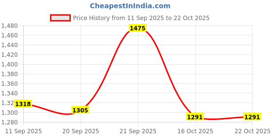 flipkart.com san frissco Men Brown Textured High Top Boots With Zip Boots For Women san frissco Price History Graph from 11 Sep 2025 to 21 Oct 2025