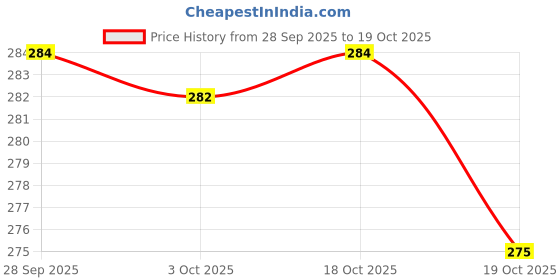 flipkart.com mishva Men Brushless Motor Shaving Machine Mini Portable Electric Shaver For Men mishva Price History Graph from 28 Sep 2025 to 19 Oct 2025
