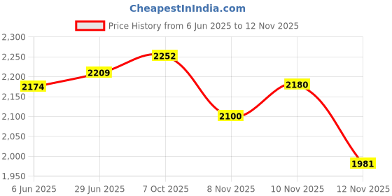 flipkart.com house of pataudi Men Burgundy Solid Mojaris with Embroidered Detail Mojaris For Men house of pataudi Price History Graph from 6 Jun 2025 to 10 Nov 2025