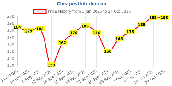 flipkart.com liyana collection Men Calf Length liyana collection Price History Graph from 3 Jun 2025 to 23 Oct 2025