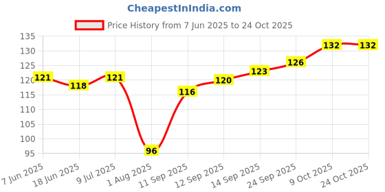 flipkart.com liyana collection Men Calf Length liyana collection Price History Graph from 7 Jun 2025 to 23 Oct 2025