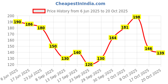 flipkart.com muku Men Calf Length muku Price History Graph from 6 Jun 2025 to 20 Oct 2025