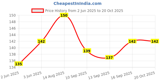 flipkart.com faton Men Calf Length faton Price History Graph from 2 Jun 2025 to 20 Oct 2025