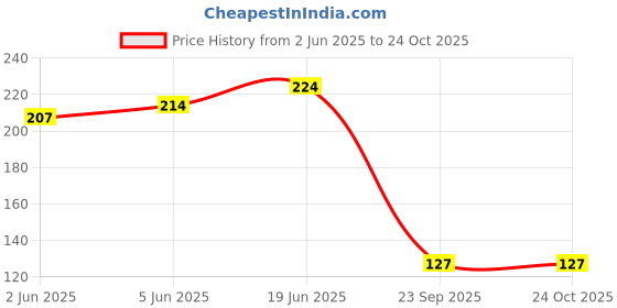 flipkart.com muku Men Calf Length muku Price History Graph from 2 Jun 2025 to 23 Oct 2025