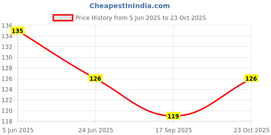 flipkart.com mukhaksh Men Calf Length mukhaksh Price History Graph from 5 Jun 2025 to 23 Oct 2025