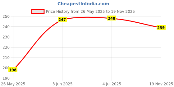 flipkart.com man arden Men Calf Length man arden Price History Graph from 26 May 2025 to 19 Nov 2025