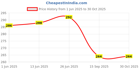 flipkart.com liyana collection Men Calf Length liyana collection Price History Graph from 1 Jun 2025 to 30 Oct 2025