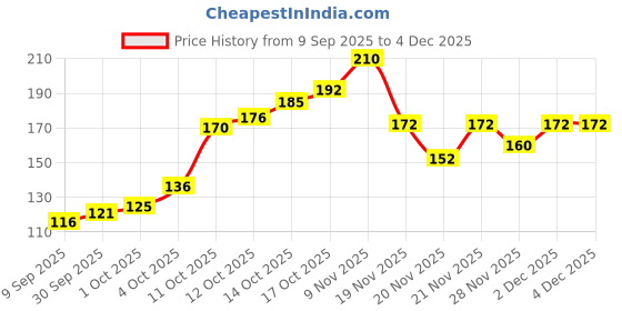 flipkart.com mukhaksh Men Calf Length mukhaksh Price History Graph from 9 Sep 2025 to 2 Dec 2025