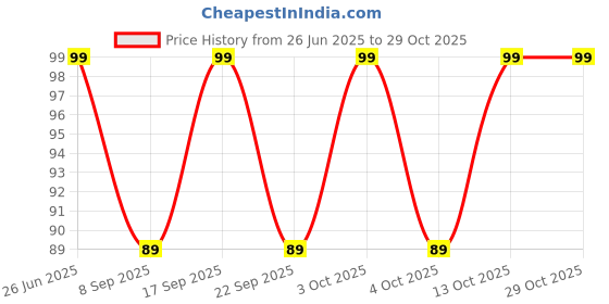 flipkart.com arnah treasure Men Calf Length, Ankle Length arnah treasure Price History Graph from 26 Jun 2025 to 29 Oct 2025