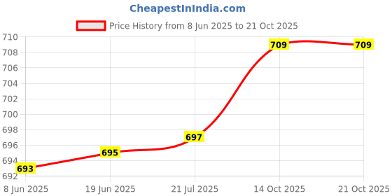 flipkart.com nivasu Men Cargos nivasu Price History Graph from 8 Jun 2025 to 21 Oct 2025