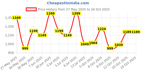 flipkart.com killer Men Cargos killer Price History Graph from 27 May 2025 to 23 Oct 2025