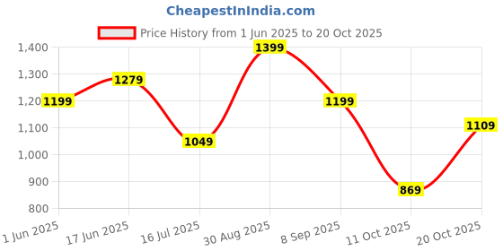 flipkart.com killer Men Cargos killer Price History Graph from 1 Jun 2025 to 20 Oct 2025