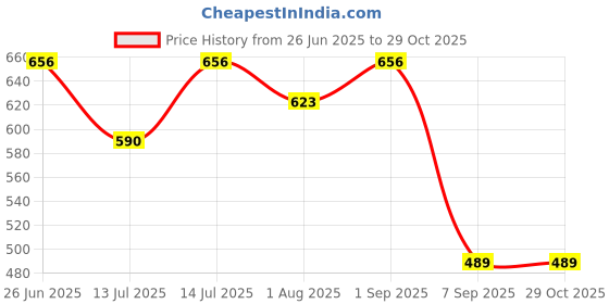 flipkart.com spangel fashion Men Cargos spangel fashion Price History Graph from 26 Jun 2025 to 29 Oct 2025