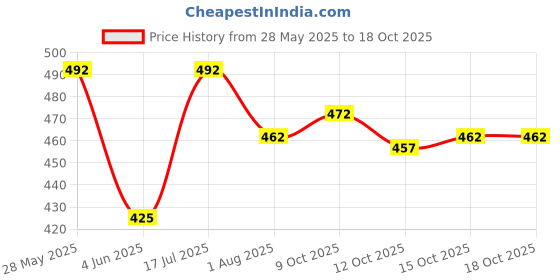 flipkart.com montrez Men Cargos montrez Price History Graph from 28 May 2025 to 18 Oct 2025