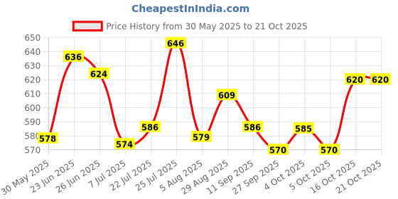 flipkart.com denim look Men Cargos denim look Price History Graph from 30 May 2025 to 20 Oct 2025