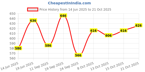 flipkart.com denim look Men Cargos denim look Price History Graph from 14 Jun 2025 to 21 Oct 2025