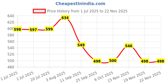 flipkart.com metronaut Men Cargos metronaut Price History Graph from 1 Jul 2025 to 22 Nov 2025