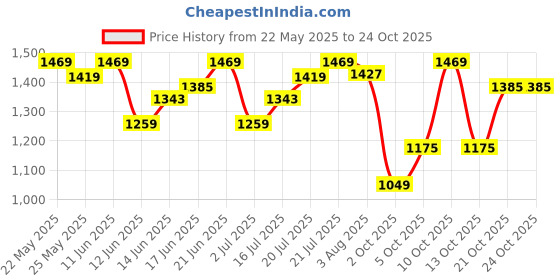flipkart.com killer Men Cargos killer Price History Graph from 22 May 2025 to 23 Oct 2025