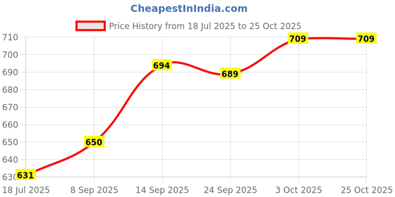 flipkart.com nivasu Men Cargos nivasu Price History Graph from 18 Jul 2025 to 25 Oct 2025