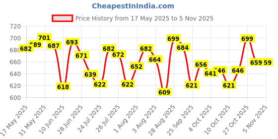 flipkart.com zaysh Men Cargos zaysh Price History Graph from 17 May 2025 to 4 Nov 2025