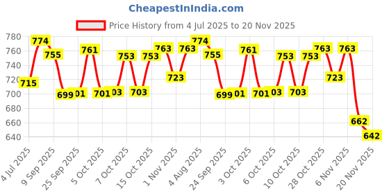 flipkart.com gaucha Men Cargos gaucha Price History Graph from 4 Jul 2025 to 20 Nov 2025