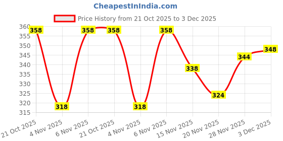 flipkart.com blive Men Cargos blive Price History Graph from 21 Oct 2025 to 3 Dec 2025