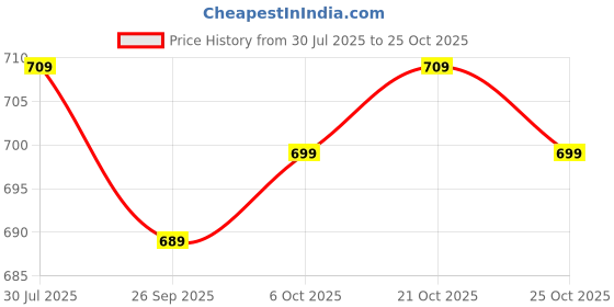 flipkart.com nivasu Men Cargos nivasu Price History Graph from 30 Jul 2025 to 21 Oct 2025