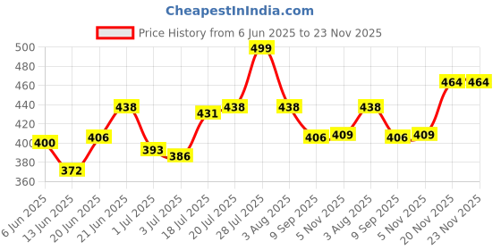 flipkart.com metronaut Men Cargos metronaut Price History Graph from 6 Jun 2025 to 22 Nov 2025