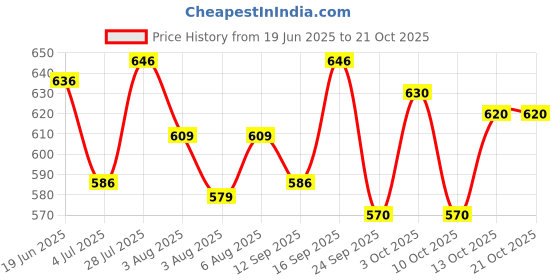 flipkart.com denim look Men Cargos denim look Price History Graph from 19 Jun 2025 to 20 Oct 2025