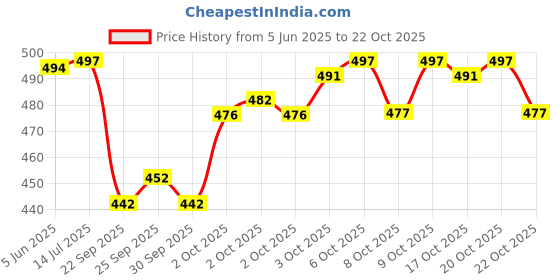 flipkart.com itup Men Cargos itup Price History Graph from 5 Jun 2025 to 22 Oct 2025