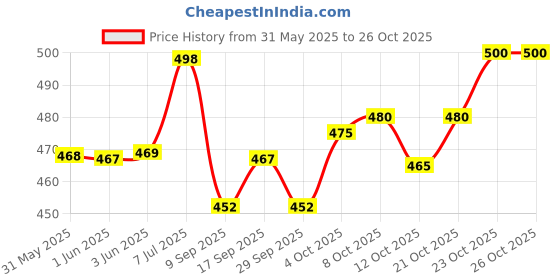 flipkart.com motrex Men Cargos motrex Price History Graph from 31 May 2025 to 26 Oct 2025