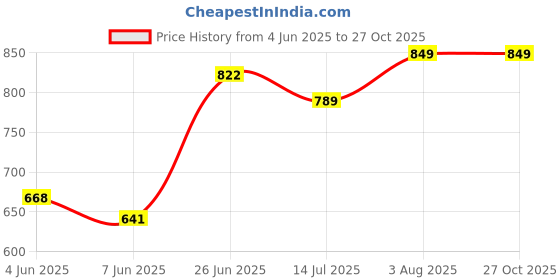 flipkart.com a flash Men Cargos a flash Price History Graph from 4 Jun 2025 to 26 Oct 2025