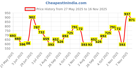 flipkart.com highlander Men Cargos highlander Price History Graph from 27 May 2025 to 16 Nov 2025