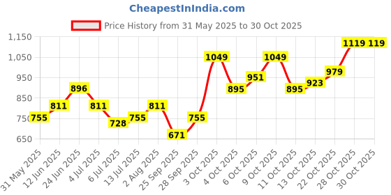 flipkart.com the indian garage co. Men Cargos the indian garage co. Price History Graph from 31 May 2025 to 30 Oct 2025