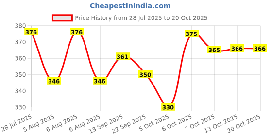 flipkart.com gibbonte Men Cargos gibbonte Price History Graph from 28 Jul 2025 to 20 Oct 2025