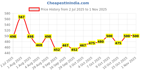 flipkart.com plus91 Men Cargos plus91 Price History Graph from 2 Jul 2025 to 30 Oct 2025