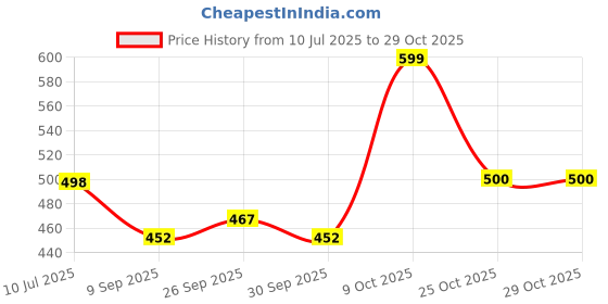 flipkart.com plus91 Men Cargos plus91 Price History Graph from 10 Jul 2025 to 28 Oct 2025