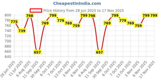 flipkart.com a flash Men Cargos a flash Price History Graph from 28 Jun 2025 to 17 Nov 2025