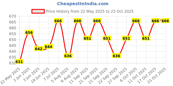 flipkart.com top deal Men Cargos top deal Price History Graph from 22 May 2025 to 23 Oct 2025