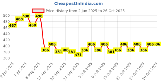 flipkart.com motrex Men Cargos motrex Price History Graph from 2 Jun 2025 to 26 Oct 2025