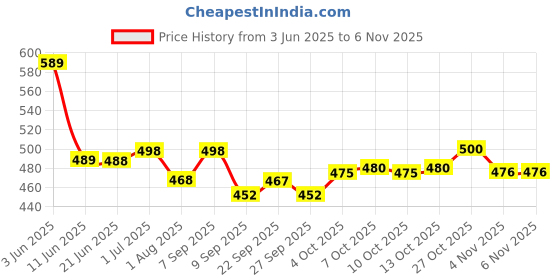 flipkart.com plus91 Men Cargos plus91 Price History Graph from 3 Jun 2025 to 6 Nov 2025